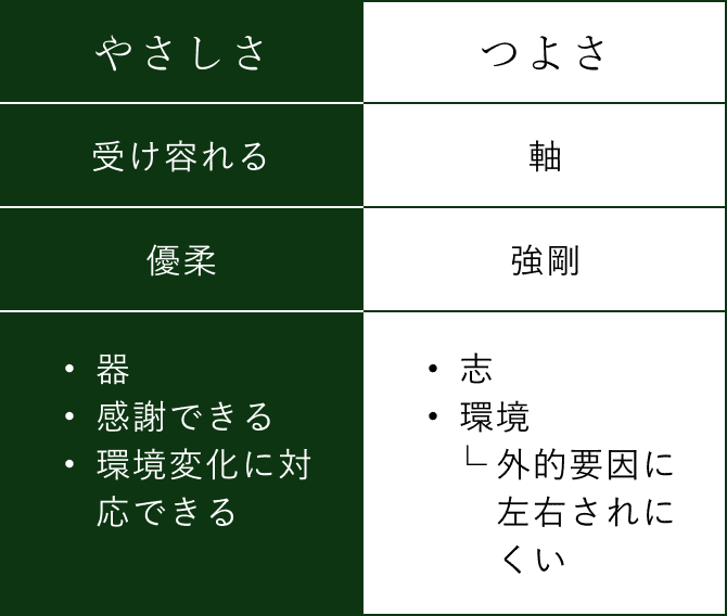 なかまの考える“つよくてやさしい”在りかたの表