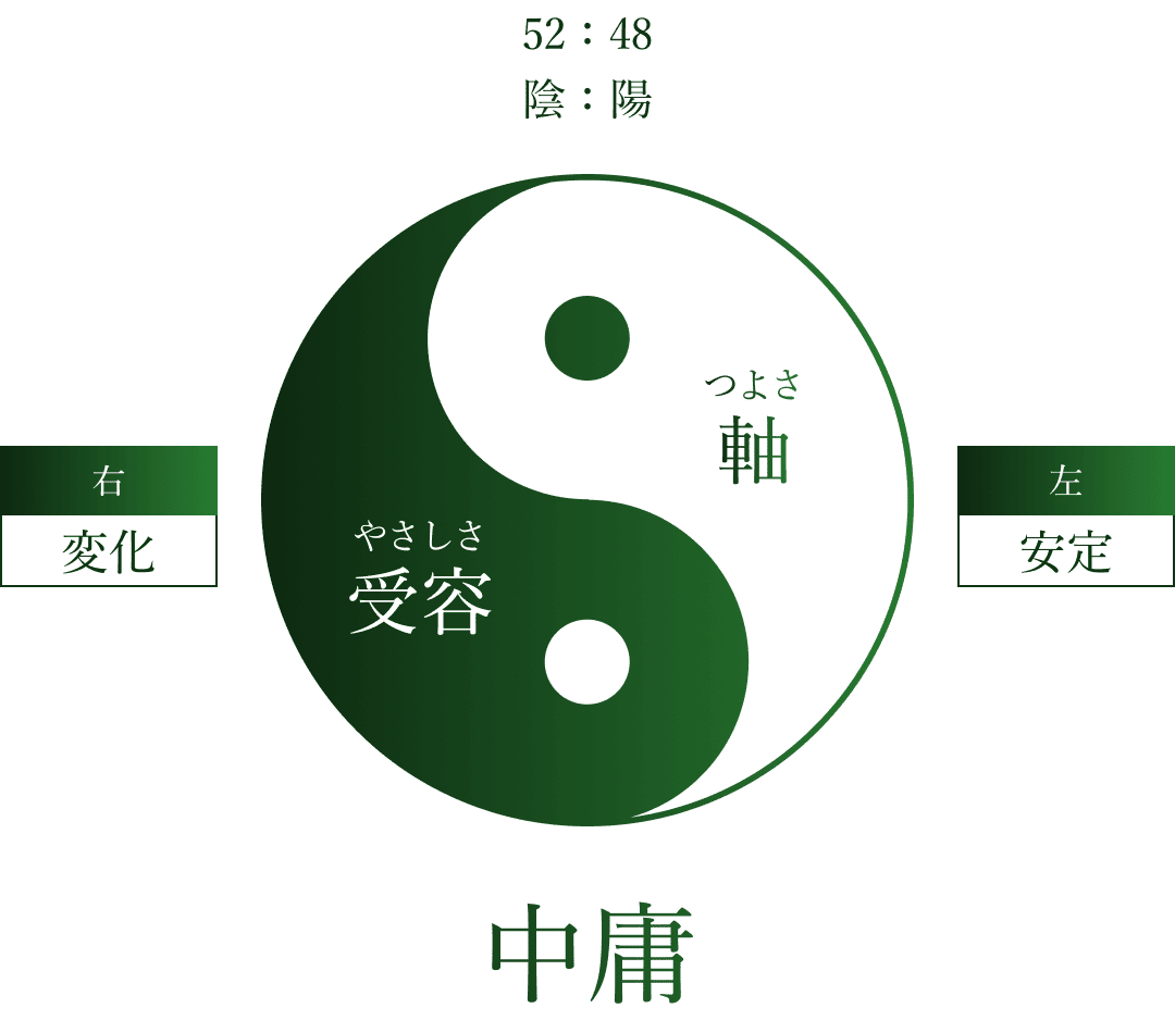 つよさとやさしさの陰陽図
