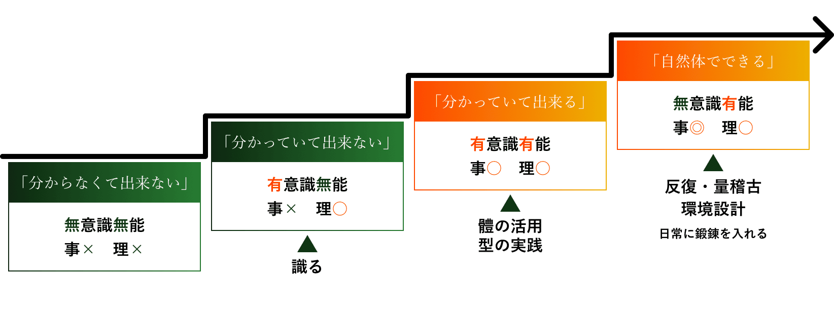 なぜ鍛錬が必要なのかのステップ式解説図