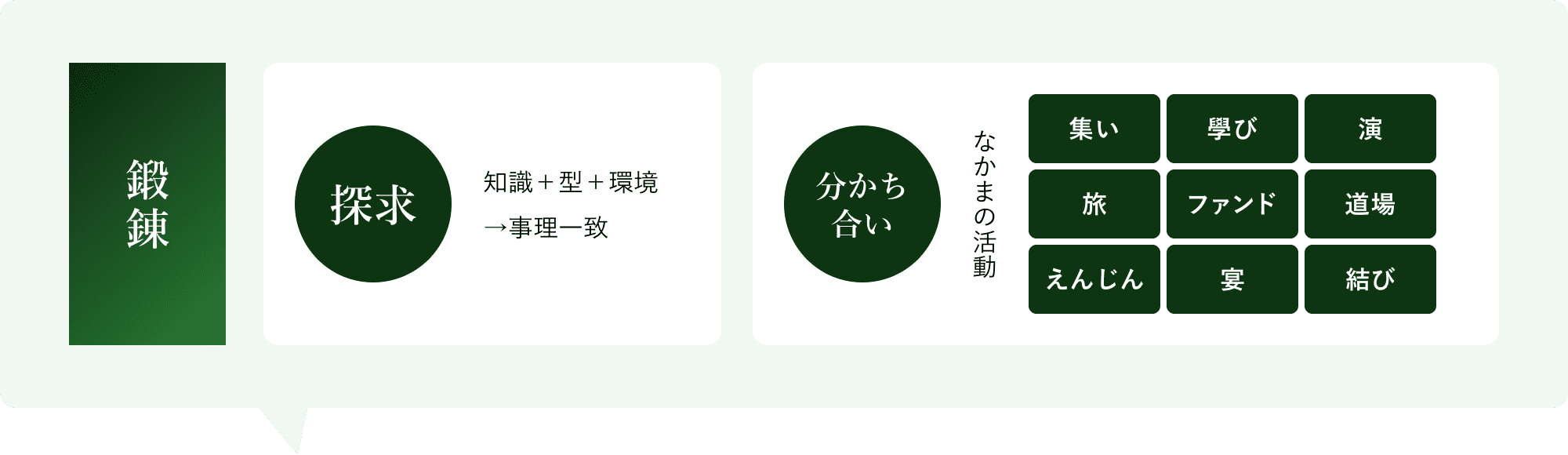 鍛錬においての探究と分かち合いの図