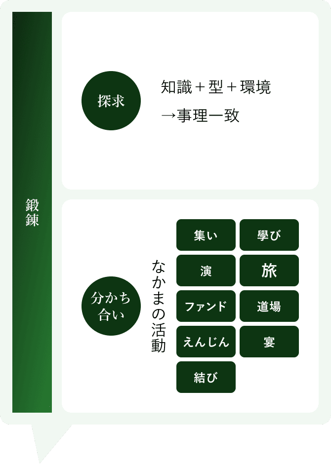 鍛錬においての探究と分かち合いの図